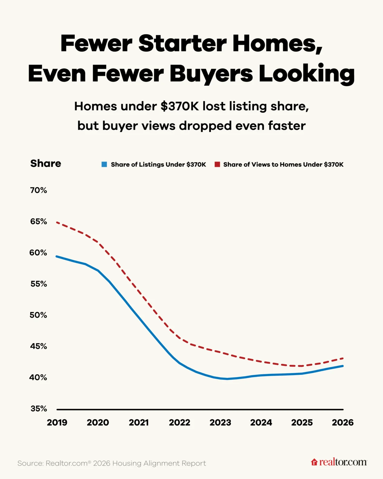 K-Shaped Housing Market: Divergence Between Entry-Level and Luxury Segments in the U.S.